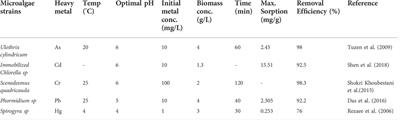 Potential applications for multifunctional microalgae in soil improvement